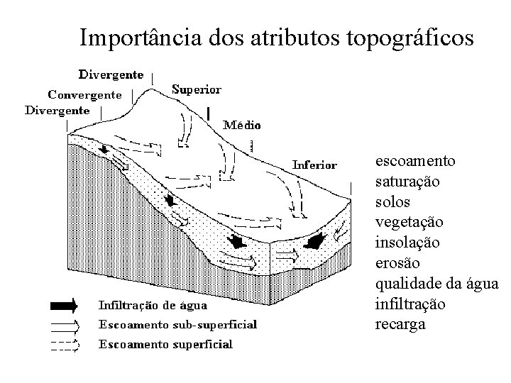 Importância dos atributos topográficos escoamento saturação solos vegetação insolação erosão qualidade da água infiltração