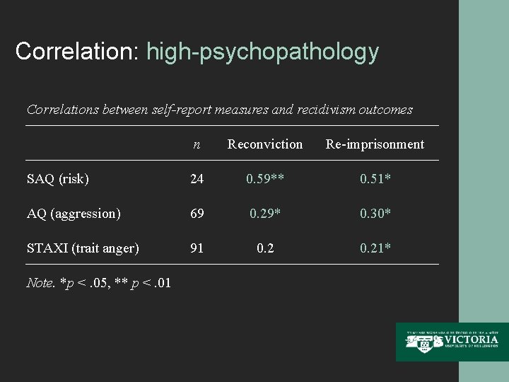 Correlation: high-psychopathology Correlations between self-report measures and recidivism outcomes n Reconviction Re-imprisonment SAQ (risk)
