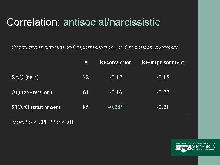 Correlation: antisocial/narcissistic Correlations between self-report measures and recidivism outcomes n Reconviction Re-imprisonment SAQ (risk)