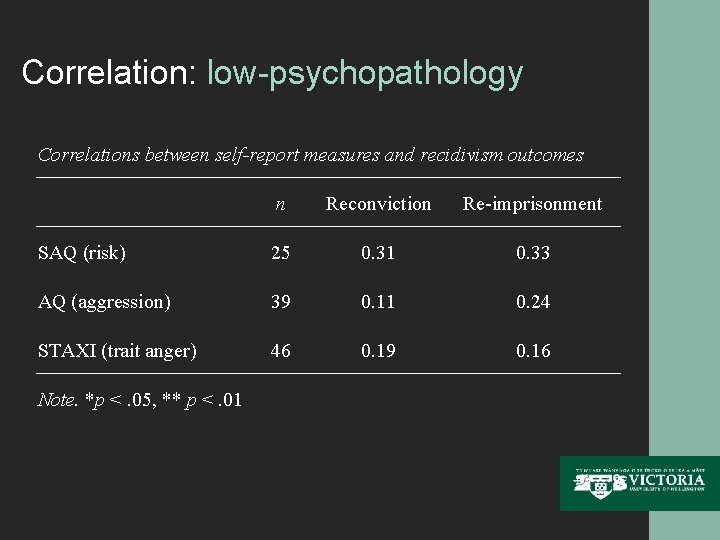 Correlation: low-psychopathology Correlations between self-report measures and recidivism outcomes n Reconviction Re-imprisonment SAQ (risk)