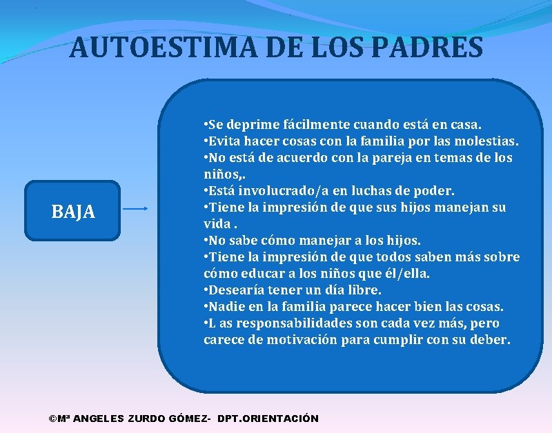 . . AUTOESTIMA DE LOS PADRES BAJA • Se deprime fácilmente cuando está en