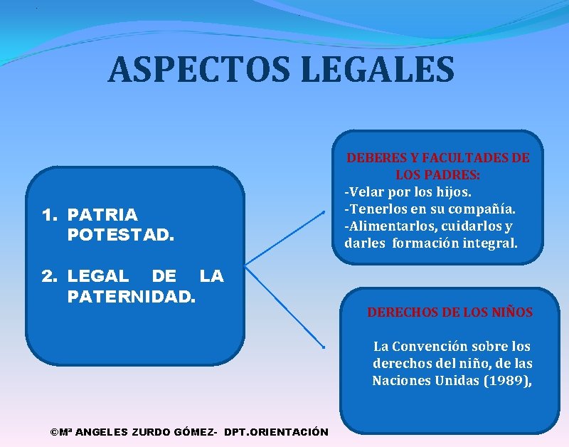 . . ASPECTOS LEGALES 1. PATRIA POTESTAD. 2. LEGAL DE LA PATERNIDAD. DEBERES Y