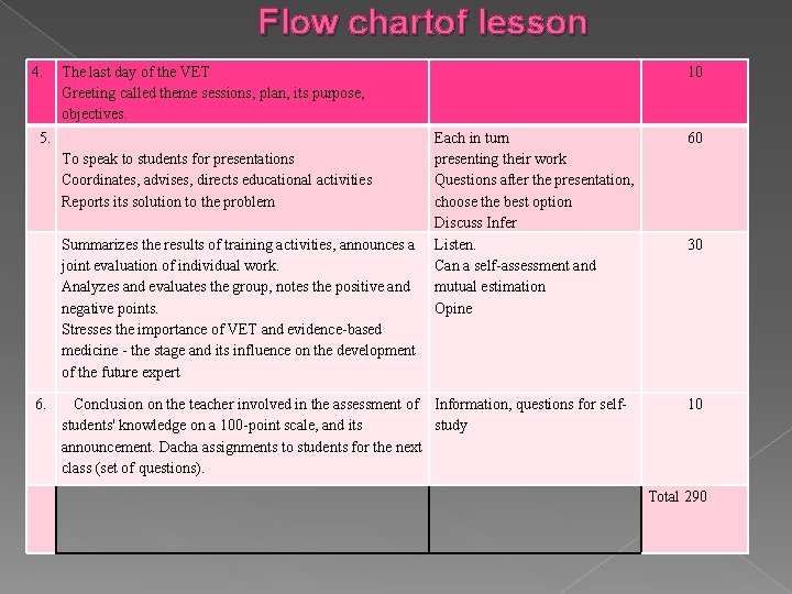 Flow chartof lesson 4. The last day of the VET Greeting called theme sessions,