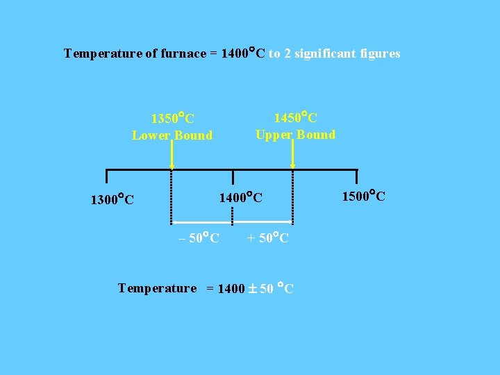 Temperature of furnace = 1400°C to 2 significant figures 1450°C Upper Bound 1350°C Lower