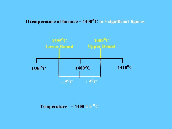 If temperature of furnace = 1400°C to 3 significant figures 1395°C Lower Bound 1405°C