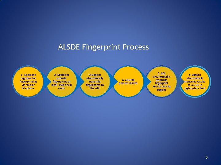 ALSDE Fingerprint Process 1. Applicant registers for fingerprinting via web or telephone 2. Applicant