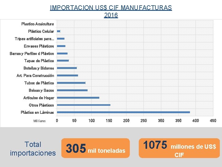 IMPORTACION US$ CIF MANUFACTURAS 2016 Plastico Acuicultura Plástico Celular Tripas artificiales para. . .