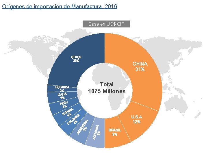 Orígenes de importación de Manufactura, 2016 Base en US$ CIF OTROS 23% CHINA 31%