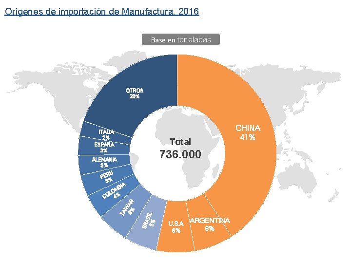 Orígenes de importación de Manufactura, 2016 Base en toneladas OTROS 20% ITALIA 2% ESPANA