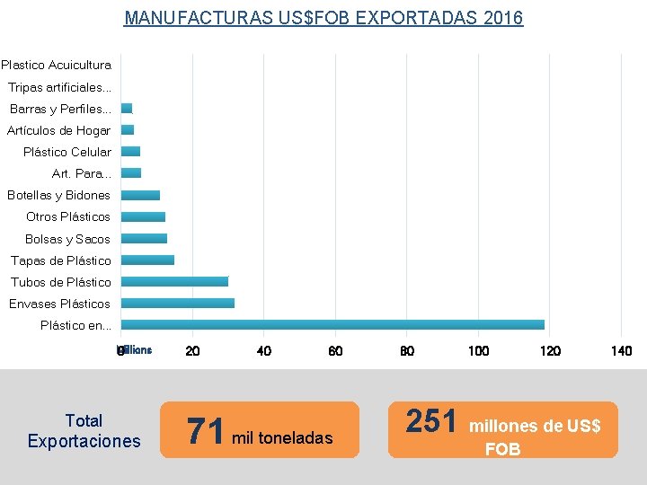 MANUFACTURAS US$FOB EXPORTADAS 2016 Plastico Acuicultura Tripas artificiales. . . Barras y Perfiles. .