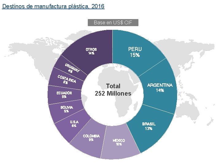 Destinos de manufactura plástica, 2016 Base en US$ CIF PERU 15% OTROS 14% UR