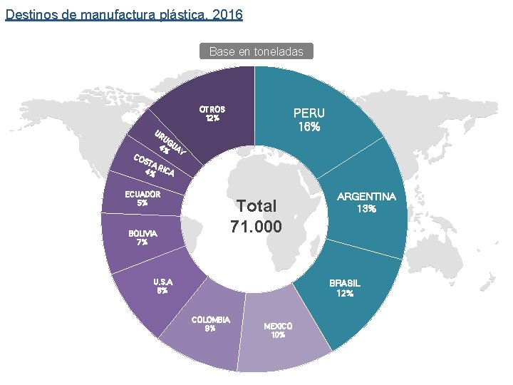 Destinos de manufactura plástica, 2016 Base en toneladas OTROS 12% PERU 16% CO UR