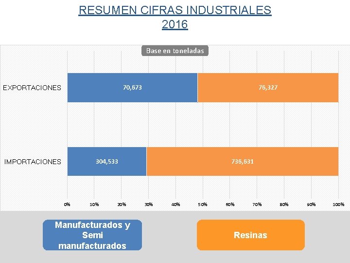 RESUMEN CIFRAS INDUSTRIALES 2016 Base en toneladas 70, 673 EXPORTACIONES 76, 327 304, 533