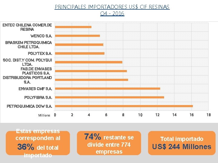 PRINCIPALES IMPORTADORES US$ CIF RESINAS Q 4 - 2016 ENTEC CHILENA COMER. DE RESINA