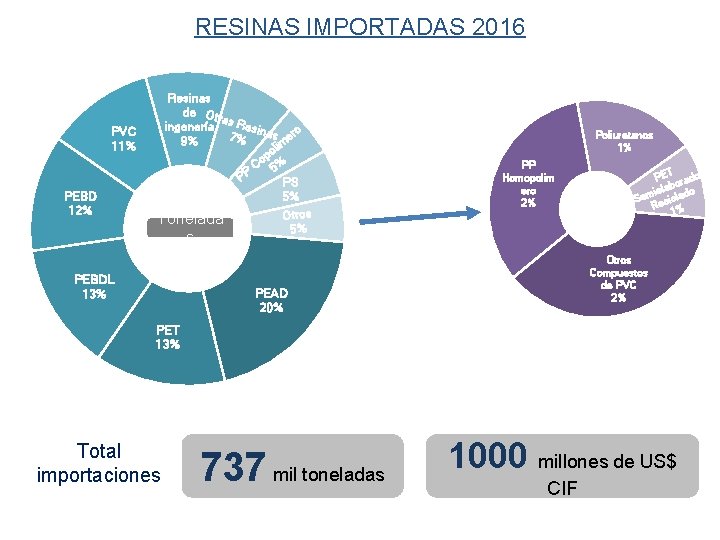 RESINAS IMPORTADAS 2016 PVC 11% PEBD 12% Resinas de Otr as R esin ingenería