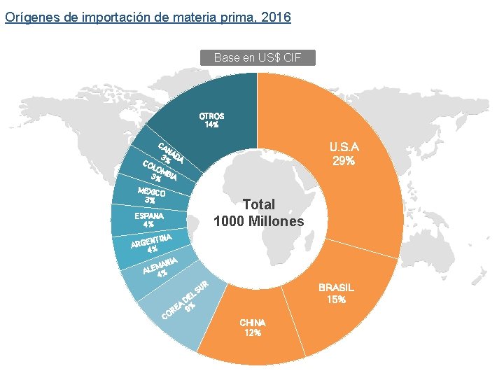 Orígenes de importación de materia prima, 2016 Base en US$ CIF OTROS 14% CA