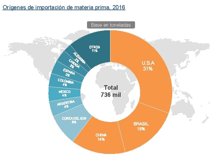 Orígenes de importación de materia prima, 2016 Base en toneladas OTROS 11% AL CA