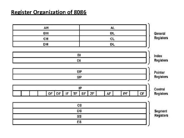 Register Organization of 8086 