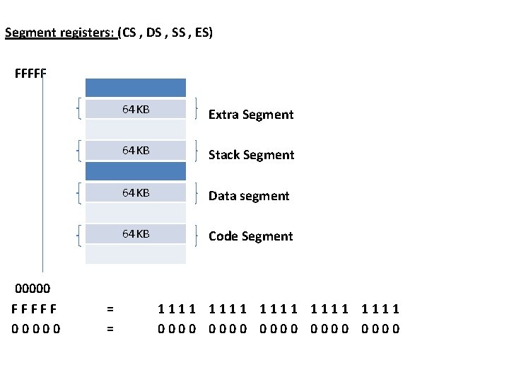 Segment registers: (CS , DS , SS , ES) FFFFF 00000 = = 64