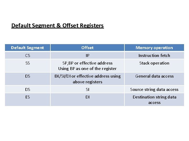 Default Segment & Offset Registers Default Segment Offset Memory operation CS IP Instruction fetch