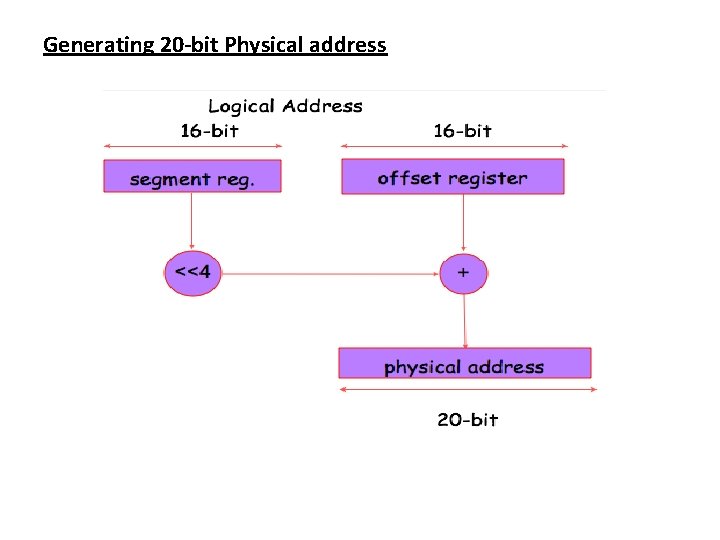 Generating 20 -bit Physical address 