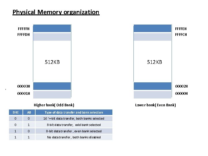 Physical Memory organization FFFFFH FFFFDH FFFFEH FFFFCH 512 KB 00003 H 00002 H 00001