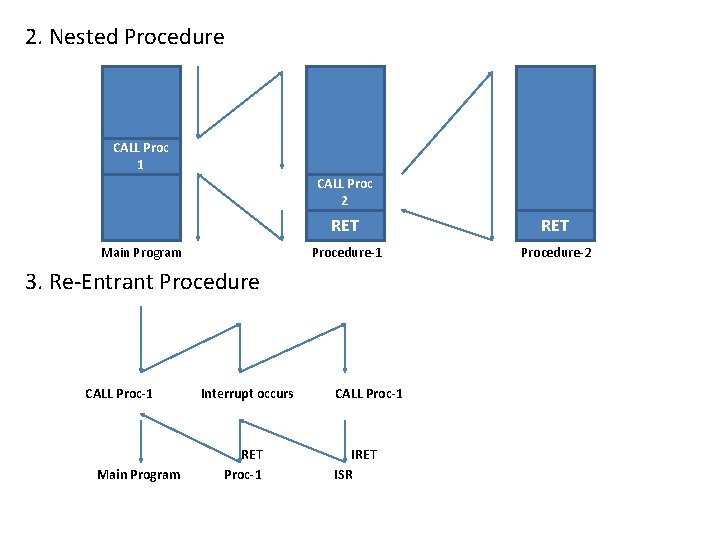 2. Nested Procedure CALL Proc 1 CALL Proc 2 Main Program RET Procedure-1 Procedure-2