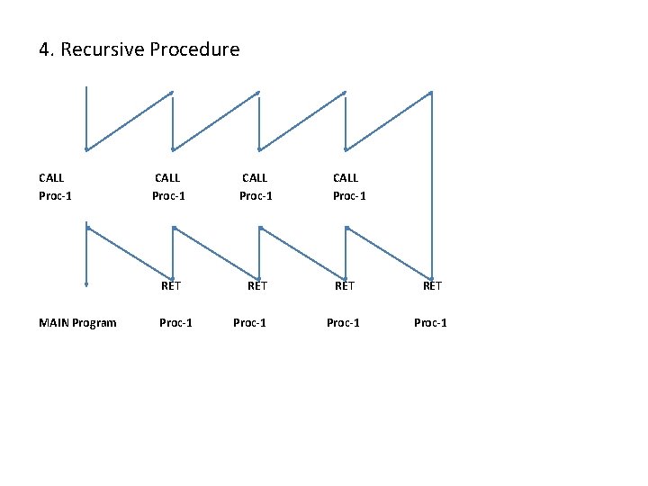 4. Recursive Procedure CALL Proc-1 MAIN Program CALL Proc-1 RET Proc-1 