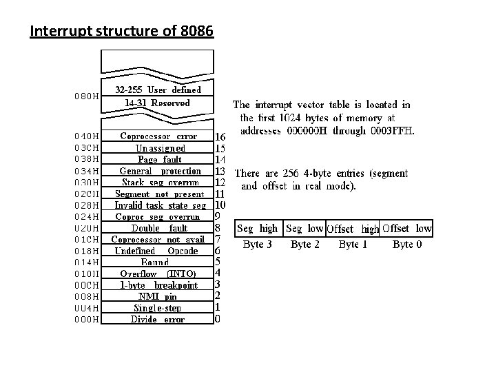 Interrupt structure of 8086 