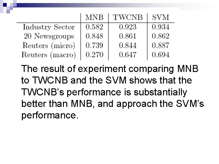 The result of experiment comparing MNB to TWCNB and the SVM shows that the