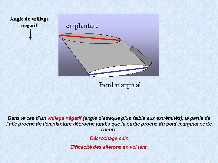 Angle de vrillage négatif emplanture Bord marginal Dans le cas d’un vrillage négatif (angle
