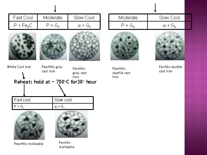 Fast Cool Moderate Slow Cool P + Fe 3 C P + Gf P