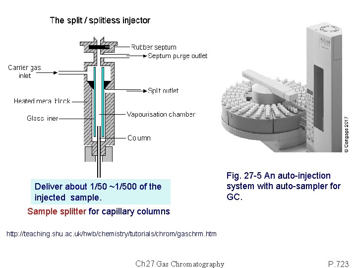 Deliver about 1/50 ~1/500 of the injected sample. Fig. 27 -5 An auto-injection system
