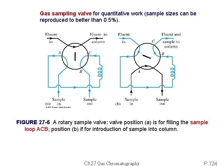 Gas sampling valve for quantitative work (sample sizes can be reproduced to better than