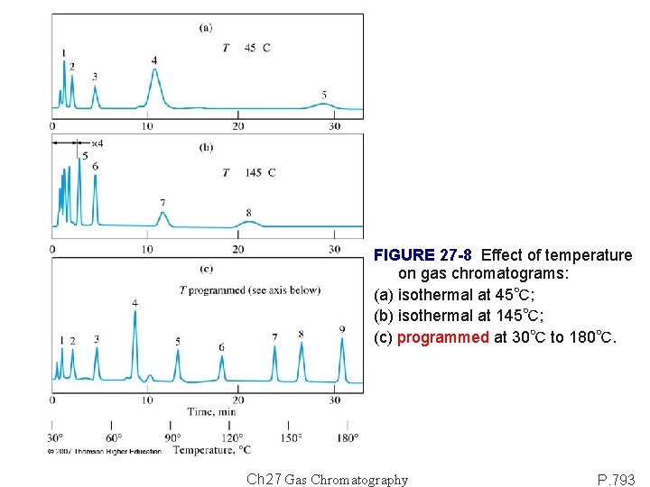 FIGURE 27 -8 Effect of temperature on gas chromatograms: (a) isothermal at 45℃; (b)