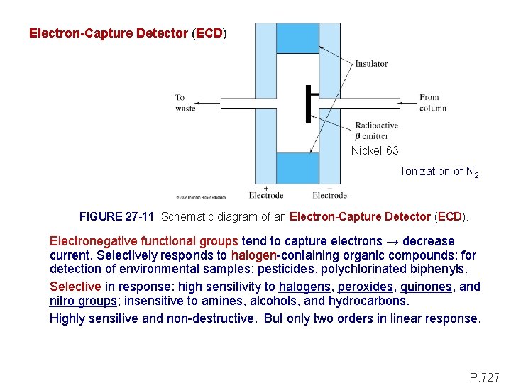 Electron-Capture Detector (ECD) Nickel-63 Ionization of N 2 FIGURE 27 -11 Schematic diagram of