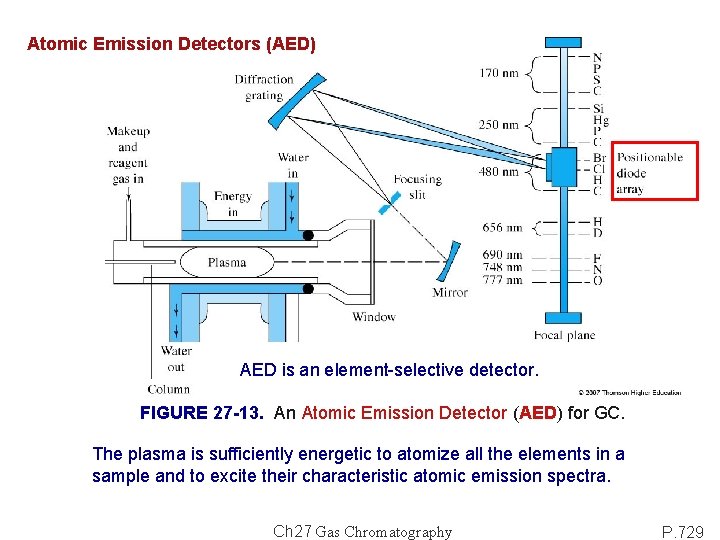 Atomic Emission Detectors (AED) AED is an element-selective detector. FIGURE 27 -13. An Atomic