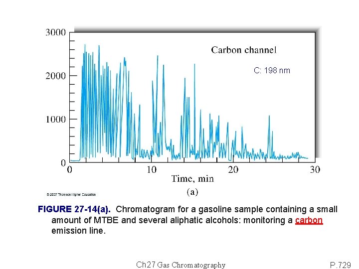 C: 198 nm FIGURE 27 -14(a). Chromatogram for a gasoline sample containing a small