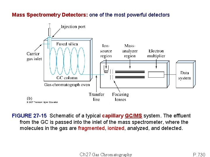 Mass Spectrometry Detectors: one of the most powerful detectors FIGURE 27 -15 Schematic of