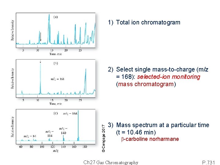 1) Total ion chromatogram 2) Select single mass-to-charge (m/z = 168): selected-ion monitoring (mass
