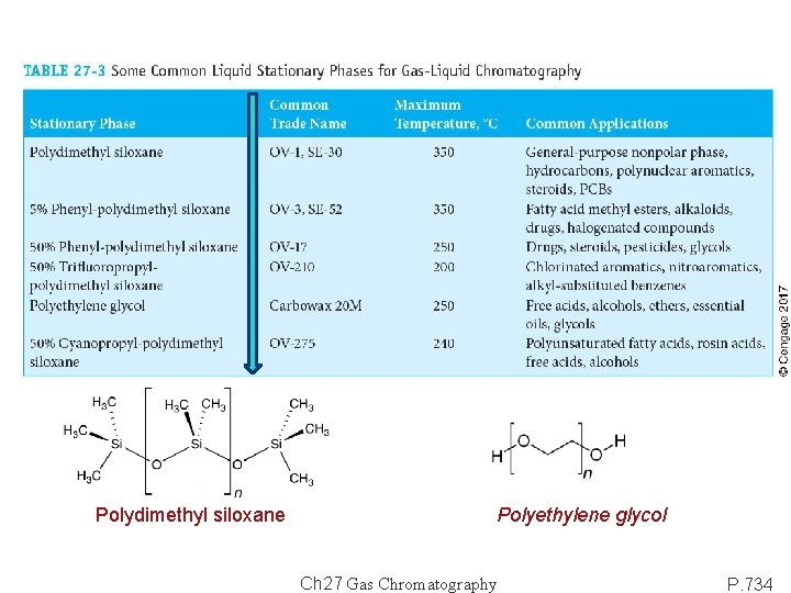 Polydimethyl siloxane Polyethylene glycol Ch 27 Gas Chromatography P. 734 