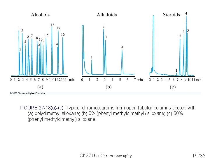 FIGURE 27 -18(a)-(c) Typical chromatograms from open tubular columns coated with (a) polydimethyl siloxane;
