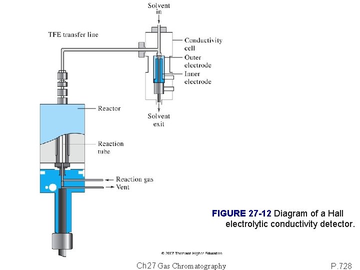 FIGURE 27 -12 Diagram of a Hall electrolytic conductivity detector. Ch 27 Gas Chromatography
