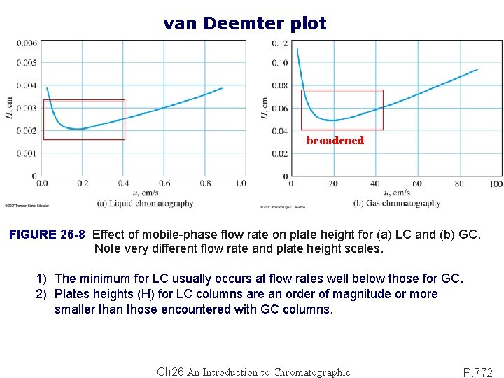 van Deemter plot broadened FIGURE 26 -8 Effect of mobile-phase flow rate on plate