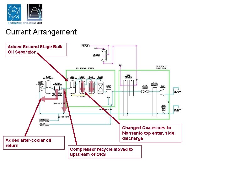 Current Arrangement Added Second Stage Bulk Oil Separator Added after-cooler oil return Changed Coalescers