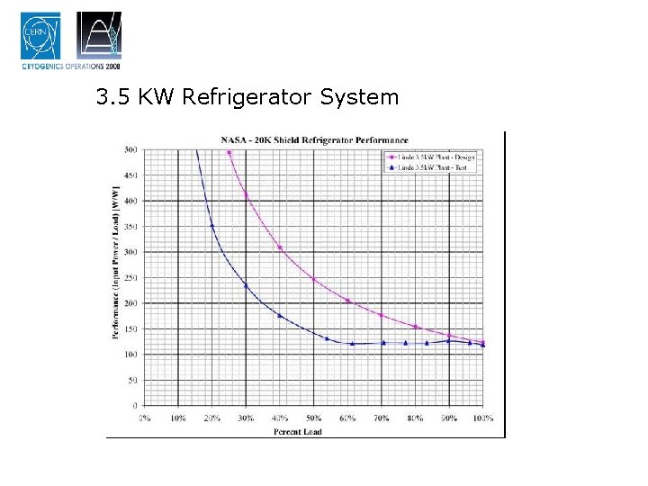 3. 5 KW Refrigerator System Performance 