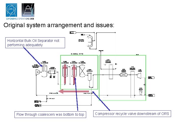 Original system arrangement and issues: Horizontal Bulk Oil Separator not performing adequately Flow through