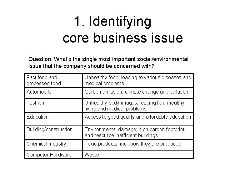 1. Identifying core business issue Question: What’s the single most important social/environmental issue that