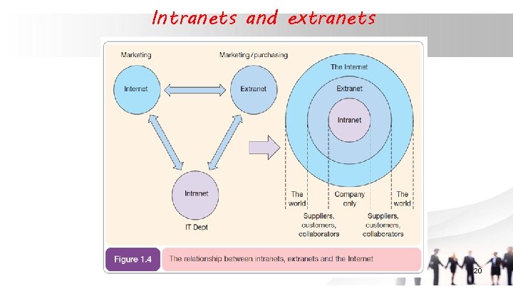 Intranets and extranets 20 