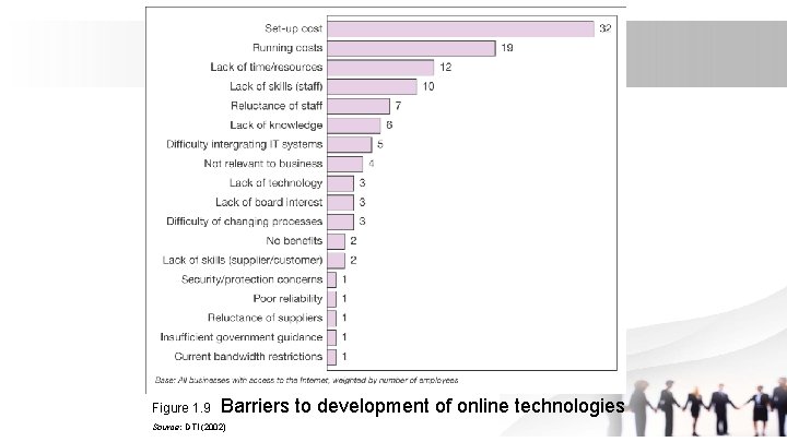 Figure 1. 9 Barriers to development of online technologies Source: DTI (2002) 